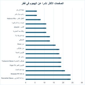 Picture1-300x297 كيف تناولت الصفحات الإخبارية والسياسية الفلسطينية على فيس بوك حادثة الهجوم في قطر؟
