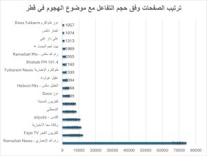 Picture2-300x227 كيف تناولت الصفحات الإخبارية والسياسية الفلسطينية على فيس بوك حادثة الهجوم في قطر؟